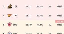 -包含江西队主场反击，积分榜上升势头明显的词条