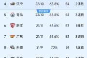 KY Gaming-广东男篮客场胜福建，取得两连胜的简单介绍