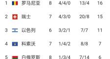 开元棋牌-波兰队以不败战绩进入欧预赛淘汰赛