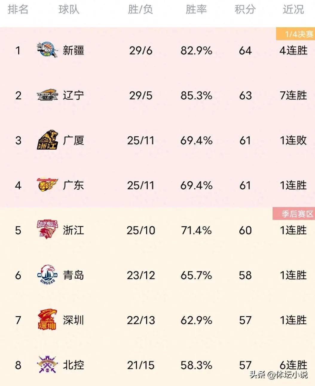 包含江西队主场反击，积分榜上升势头明显的词条