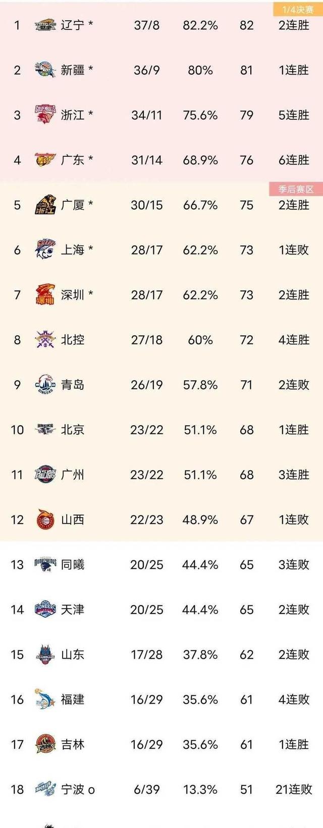 广东队再次大胜福建队，稳坐积分榜榜首的简单介绍