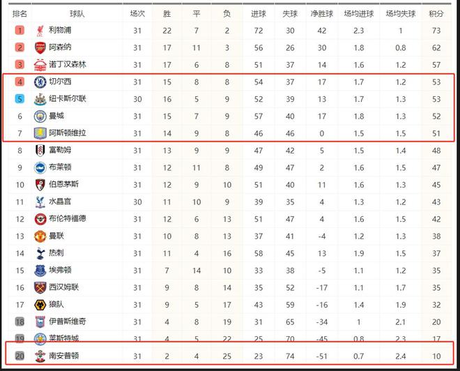 切尔西大胜，占据英超积分榜榜首