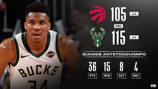 雄鹿连胜终止，猛龙获胜