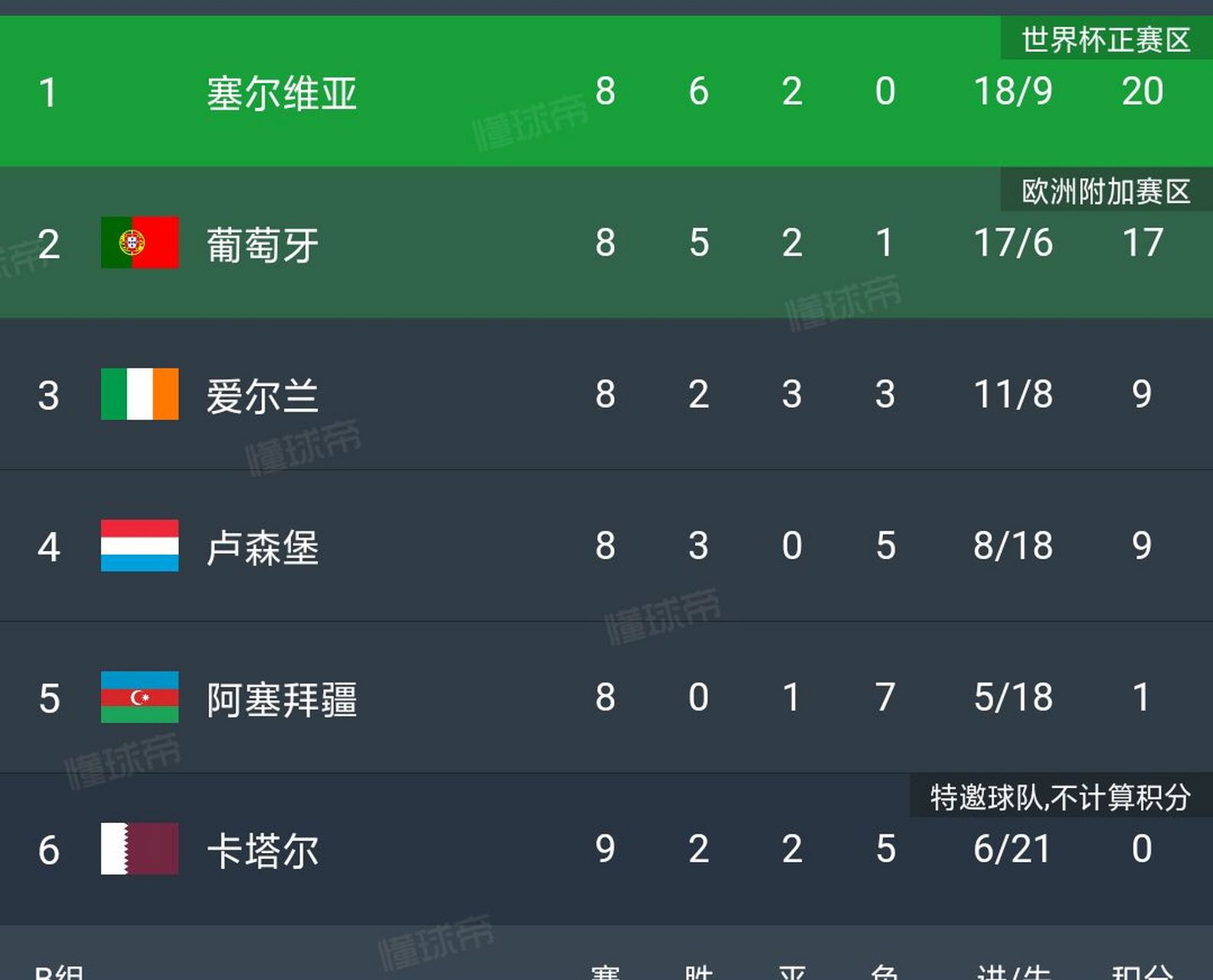 西班牙大破塞尔维亚：轻松晋级十六强